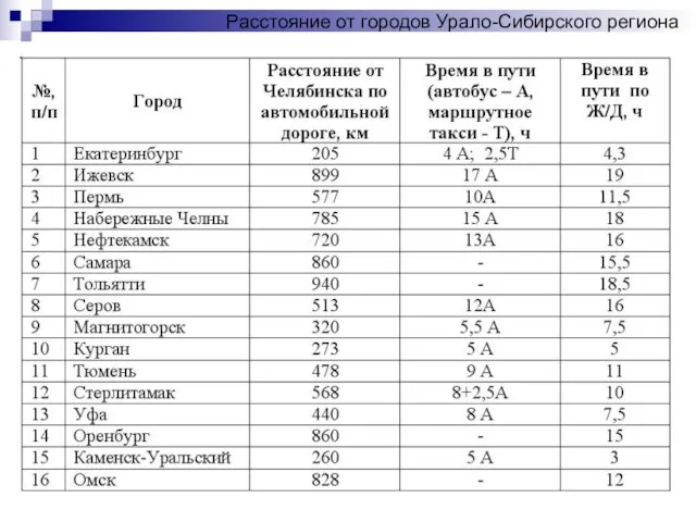 Расстояние от городов Урало-Сибирского региона