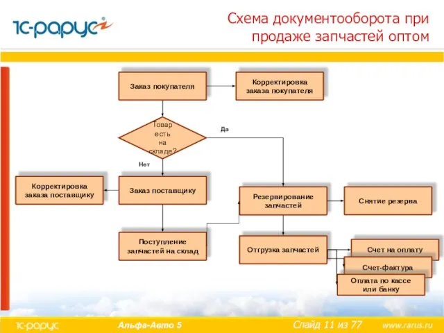 Схема документооборота при продаже запчастей оптом Заказ покупателя Заказ поставщику Поступление запчастей