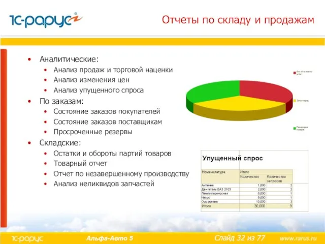 Отчеты по складу и продажам Аналитические: Анализ продаж и торговой наценки Анализ