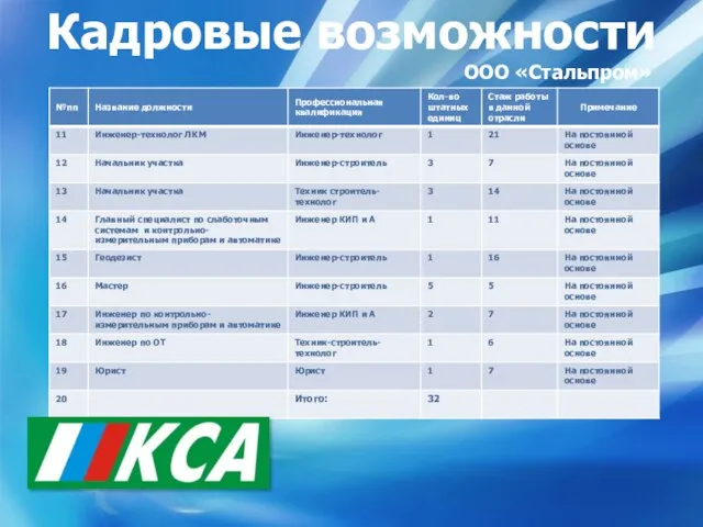 Кадровые возможности ООО «Стальпром»