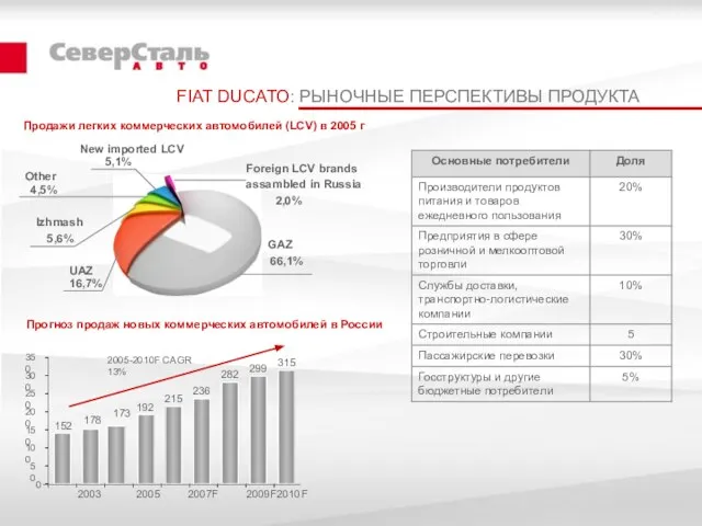 FIAT DUCATO: РЫНОЧНЫЕ ПЕРСПЕКТИВЫ ПРОДУКТА Продажи легких коммерческих автомобилей (LCV) в 2005