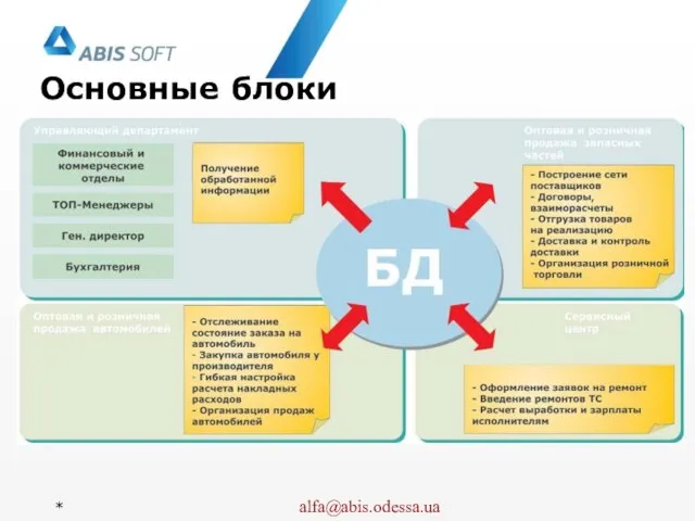 Основные блоки Автосалон Автосервис Автозапчасти Аналитическая отчетность *