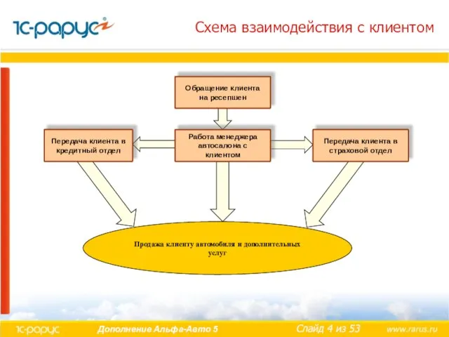 Схема взаимодействия с клиентом Обращение клиента на ресепшен Работа менеджера автосалона с