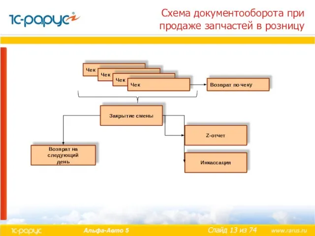 Схема документооборота при продаже запчастей в розницу Чек Закрытие смены Z-отчет Инкассация