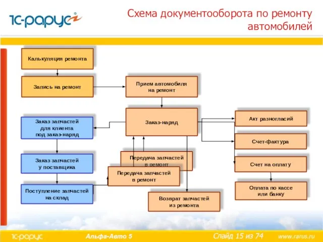 Схема документооборота по ремонту автомобилей Передача запчастей в ремонт Калькуляция ремонта Заказ