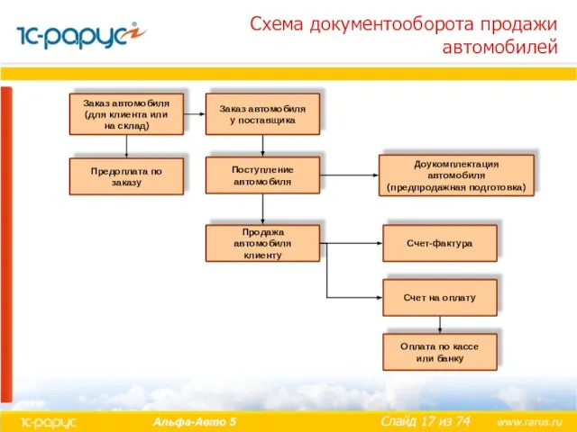 Схема документооборота продажи автомобилей Заказ автомобиля (для клиента или на склад) Заказ