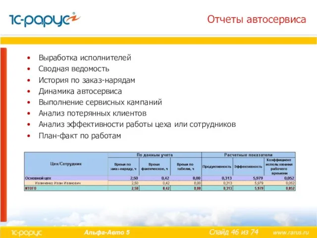 Отчеты автосервиса Выработка исполнителей Сводная ведомость История по заказ-нарядам Динамика автосервиса Выполнение