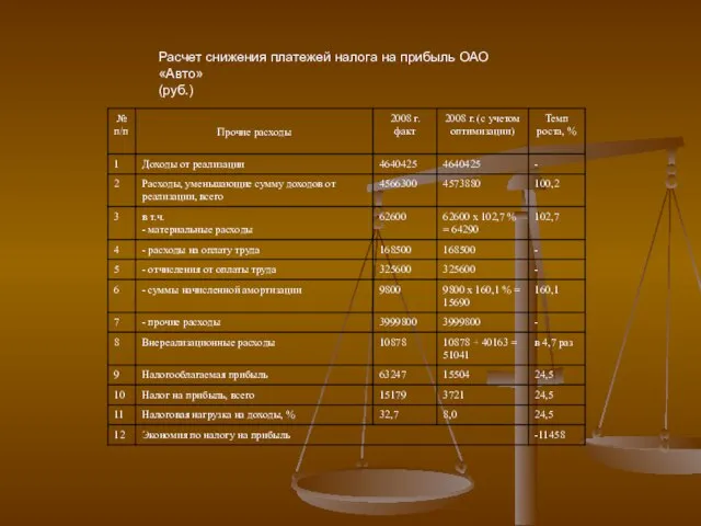 Расчет снижения платежей налога на прибыль ОАО «Авто» (руб.)