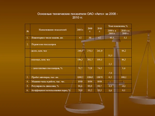 Основные технические показатели ОАО «Авто» за 2008 - 2010 гг.