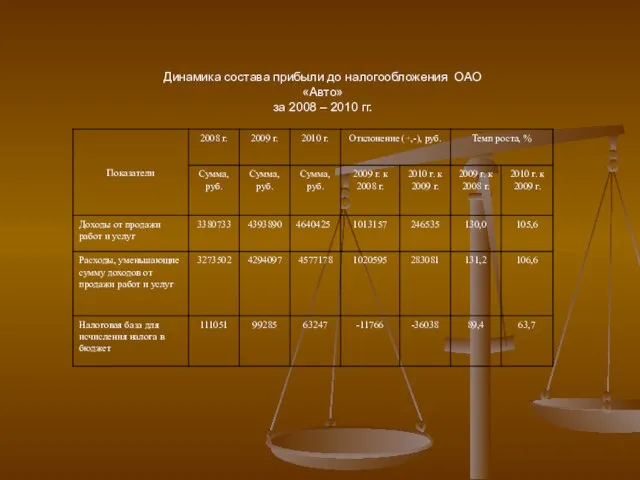 Динамика состава прибыли до налогообложения ОАО «Авто» за 2008 – 2010 гг.