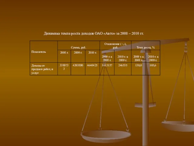 Динамика темпа роста доходов ОАО «Авто» за 2008 – 2010 гг.