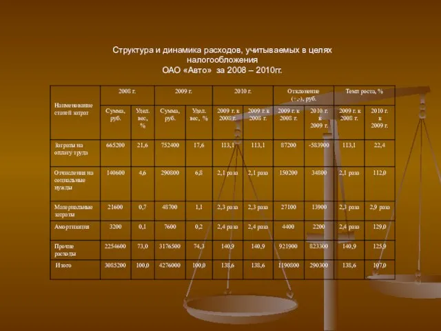 Структура и динамика расходов, учитываемых в целях налогообложения ОАО «Авто» за 2008 – 2010гг.