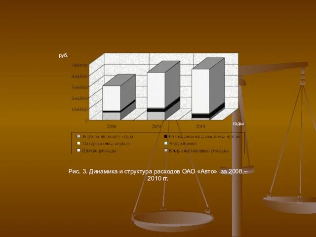 годы Рис. 3. Динамика и структура расходов ОАО «Авто» за 2008 – 2010 гг. руб.