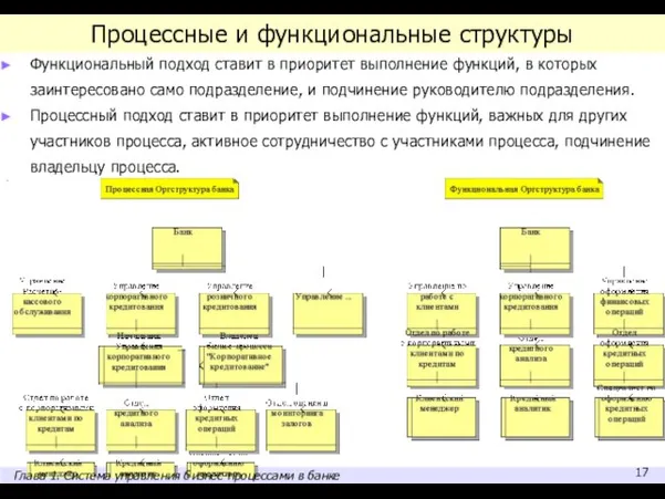 Процессные и функциональные структуры Функциональный подход ставит в приоритет выполнение функций, в