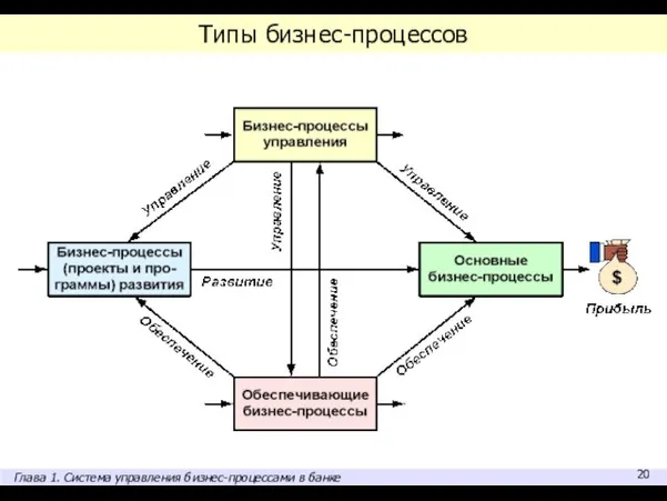 Глава 1. Система управления бизнес-процессами в банке Типы бизнес-процессов