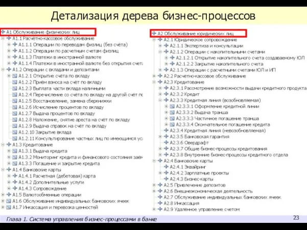 Детализация дерева бизнес-процессов Глава 1. Система управления бизнес-процессами в банке