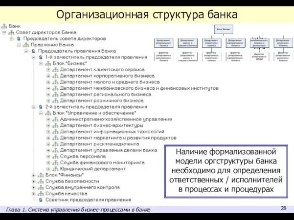 Организационная структура банка Наличие формализованной модели оргструктуры банка необходимо для определения ответственных