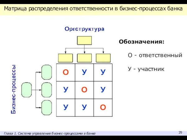 Матрица распределения ответственности в бизнес-процессах банка Обозначения: О - ответственный У -