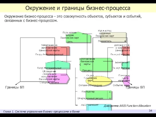 Окружение и границы бизнес-процесса Окружение бизнес-процесса – это совокупность объектов, субъектов и