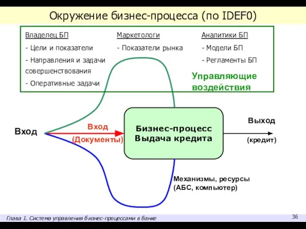 Окружение бизнес-процесса (по IDEF0) A1 Механизмы, ресурсы (АБС, компьютер) Управляющие воздействия Выход