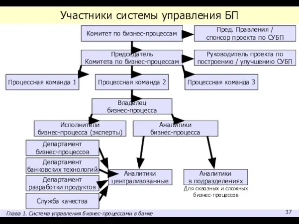 Участники системы управления БП Комитет по бизнес-процессам Председатель Комитета по бизнес-процессам Процессная