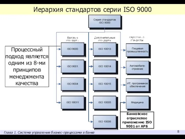 Иерархия стандартов серии ISO 9000 Процессный подход является одним из 8-ми принципов