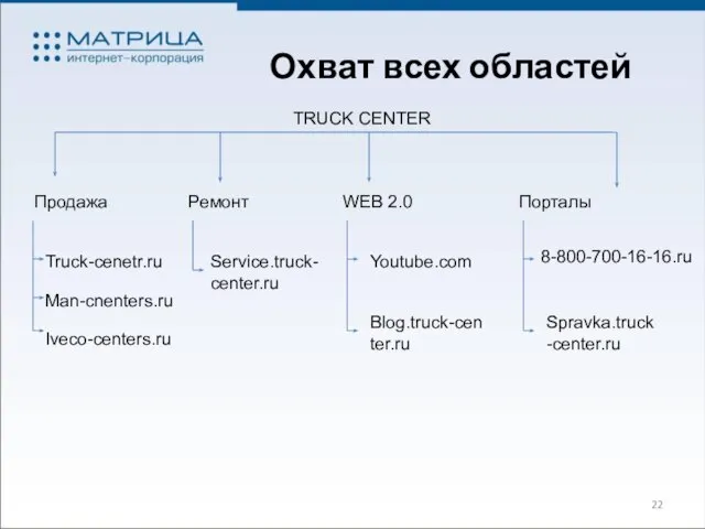 Охват всех областей TRUCK CENTER Продажа Ремонт WEB 2.0 Порталы Blog.truck-center.ru Youtube.com