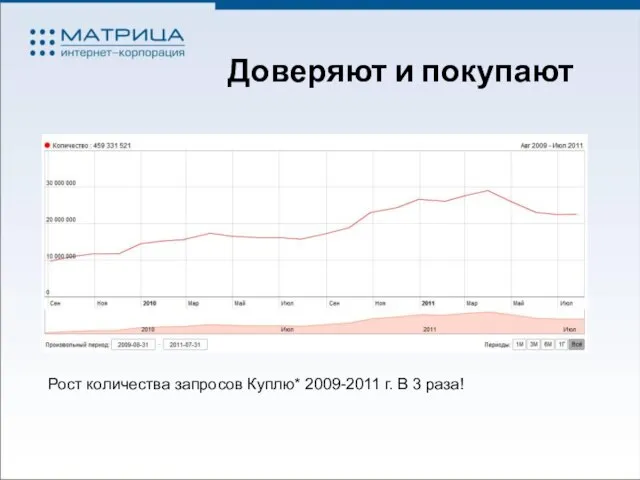 Доверяют и покупают Рост количества запросов Куплю* 2009-2011 г. В 3 раза!