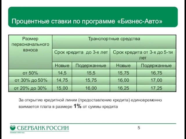 Процентные ставки по программе «Бизнес-Авто» За открытие кредитной линии (предоставление кредита) единовременно