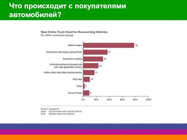 Что происходит с покупателями автомобилей?