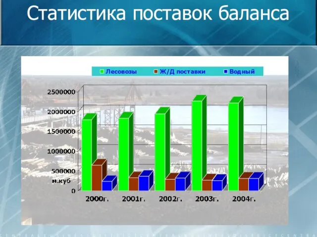 Статистика поставок баланса куб. м. М.куб.