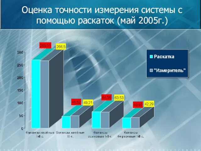 Оценка точности измерения системы с помощью раскаток (май 2005г.)