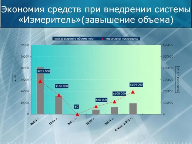 Экономия средств при внедрении системы «Измеритель»(завышение объема)