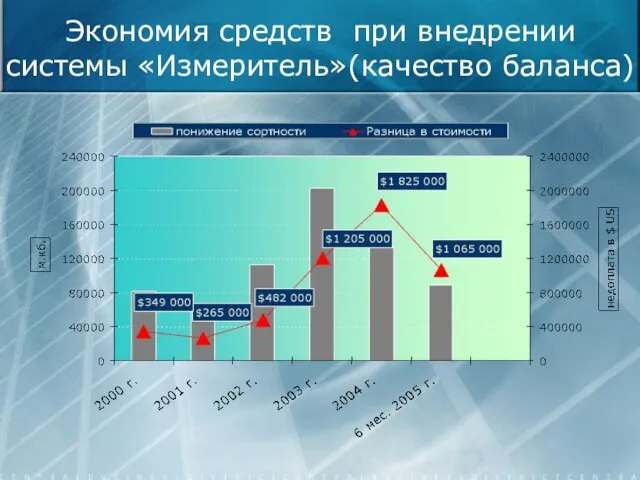 Экономия средств при внедрении системы «Измеритель»(качество баланса)