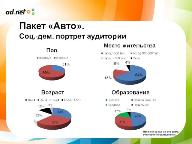 Пакет «Авто». Соц.-дем. портрет аудитории Источник Gemius (не все сайты участвуют в исследовании)