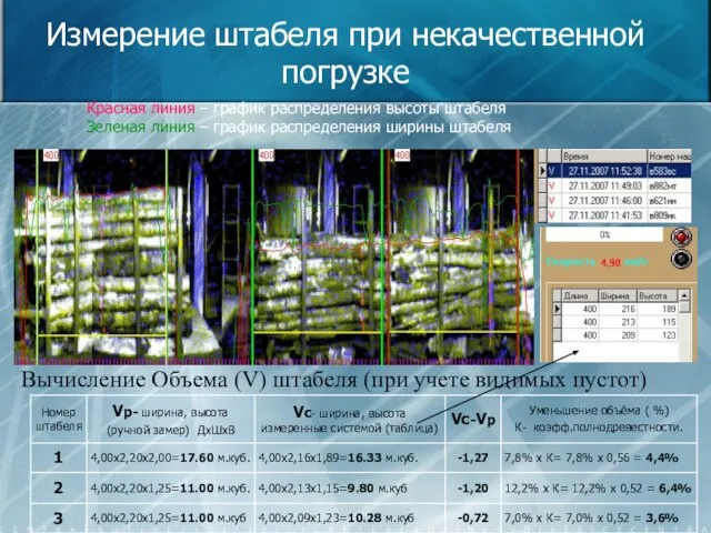 Измерение штабеля при некачественной погрузке Красная линия – график распределения высоты штабеля