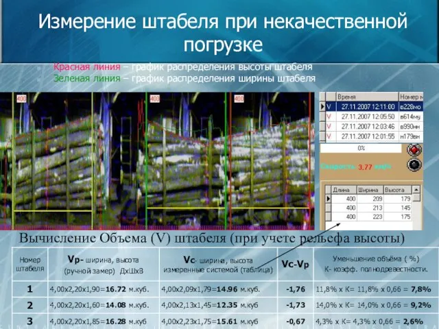 Измерение штабеля при некачественной погрузке Красная линия – график распределения высоты штабеля