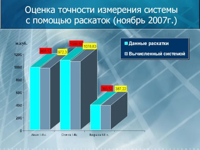 Оценка точности измерения системы с помощью раскаток (ноябрь 2007г.) м.куб.