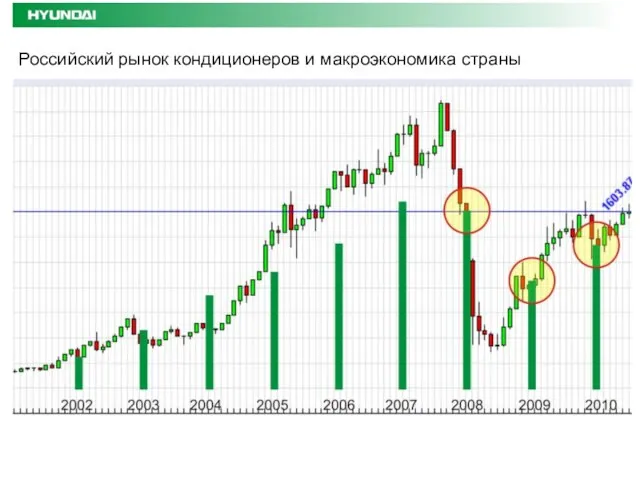 Российский рынок кондиционеров и макроэкономика страны