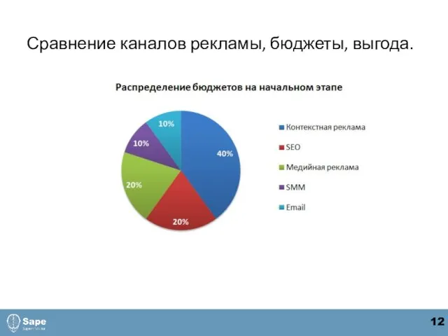 Сравнение каналов рекламы, бюджеты, выгода. 12