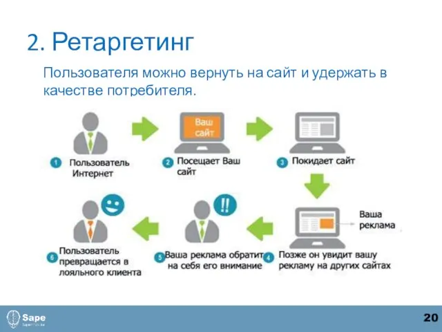 2. Ретаргетинг Пользователя можно вернуть на сайт и удержать в качестве потребителя. 20