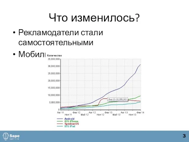 Что изменилось? Рекламодатели стали самостоятельными Мобильная реклама 3