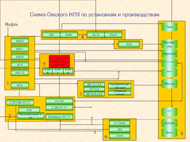 Схема Омского НПЗ по установкам и производствам АТ-9 КПА АВТ-6 АВТ-7 АВТ-8