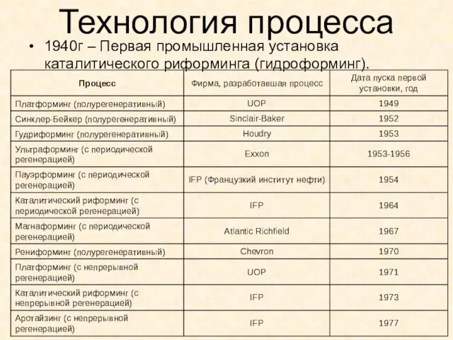 Технология процесса 1940г – Первая промышленная установка каталитического риформинга (гидроформинг).