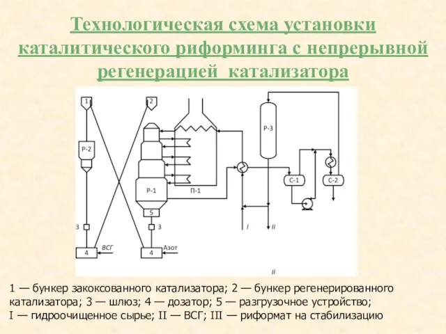 Технологическая схема установки каталитического риформинга с непрерывной регенерацией катализатора 1 — бункер