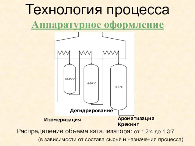 Распределение объема катализатора: от 1:2:4 до 1:3:7 (в зависимости от состава сырья