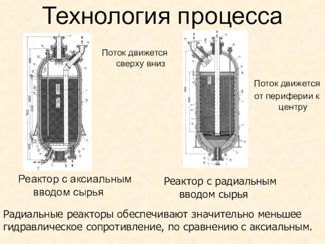 Реактор с аксиальным вводом сырья Технология процесса Реактор с радиальным вводом сырья