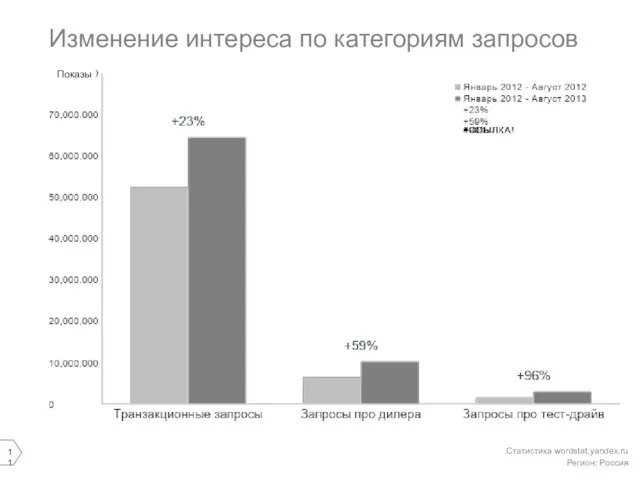 Изменение интереса по категориям запросов Статистика wordstat.yandex.ru Регион: Россия Показы