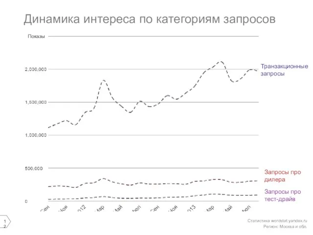 Динамика интереса по категориям запросов Статистика wordstat.yandex.ru Регион: Москва и обл. Показы