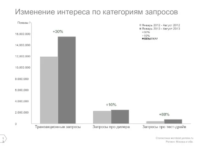 Изменение интереса по категориям запросов Статистика wordstat.yandex.ru Регион: Москва и обл. Показы